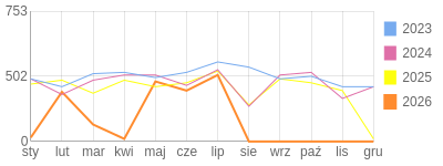 Wykres roczny blog rowerowy limit.bikestats.pl